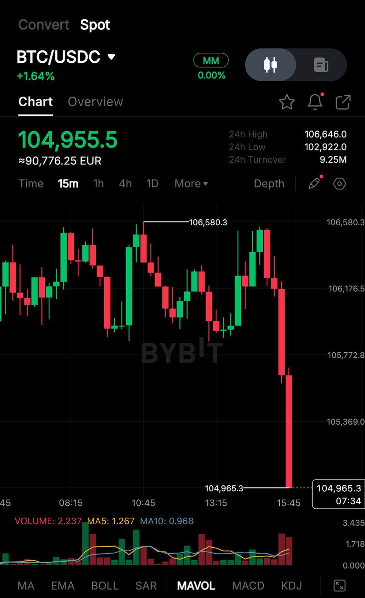 BTC DROPS BELOW $105,000 🚨 

CME IS AT $103,856!