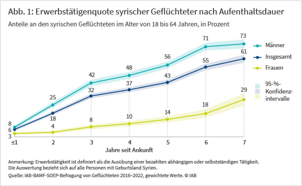 BSiemund's tweet photo. Die #CDU im braunen Morast.
Merz Lüge: "2/3 der Syrer arbeiten nicht"
Viele Jahre Investition in die Integration von #Syrern. Jetzt, da sich die positiven Ergebnisse zeigen, sollen sogar Kinder in ein zerstörtes Land geschickt werden und dafür deutsche Senioren länger arbeiten. https://t.co/t89cLIRtAd
