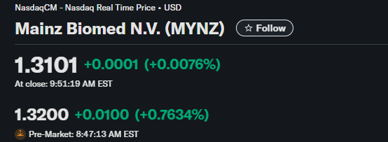 drlisargeorge1's tweet photo. Mainz Biomed N.V. ready for breakout!!!

 GARPS conference Nov 14–15 could light the fuse!!! 

Don’t miss this move!!! 

#MYNZ #BestStockToBuy https://t.co/ZMbT6OGpzS