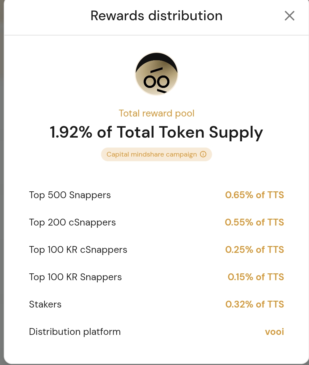 COOKIE REWARDS DROP EVER

<a href="/vooi_io/">vooi</a> is going all-in with 1.92% of $VOOI for snappers 

0.65%  Top 500 $VOOI Snappers
0.55%  Top 200 cSnappers
0.15% Korean Yappers
0.32% Cookie Snappers

No guarantees in crypto — but this one feels like it’s gonna cook

gVooi. snap $VOOI. pray