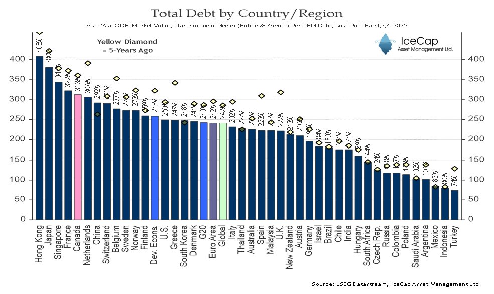 Canada is Highly Indebted

Canada's total (public + private) non-financial sector debt-to-GDP ratio is one of the highest in the world. Unfortunately, the debt growth was not used to finance capital investments, which may have improved productivity.