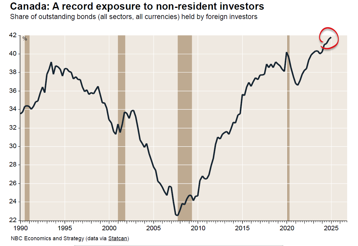 Canada's Bonds Are at the whim of Foreign Investors

The share of outstanding bonds held by non-resident investors is at its highest level in 35 years. This means that the Canadian bond market is highly sensitive to the risk appetite of foreigners.