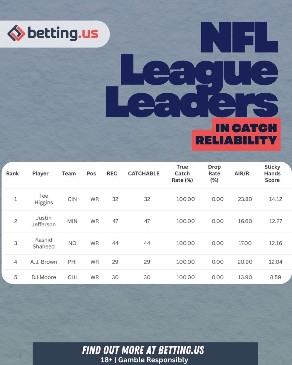 New Study: Ranking the NFL’s Most Reliable Receivers of 2025 

➡️ Read all about it over at cstu.io/e36cb4

#nfl #nflleague #catchreliability #teehiggins #Justinjefferson #RashidShaheed #DeVontaSmith #DrakeLondon