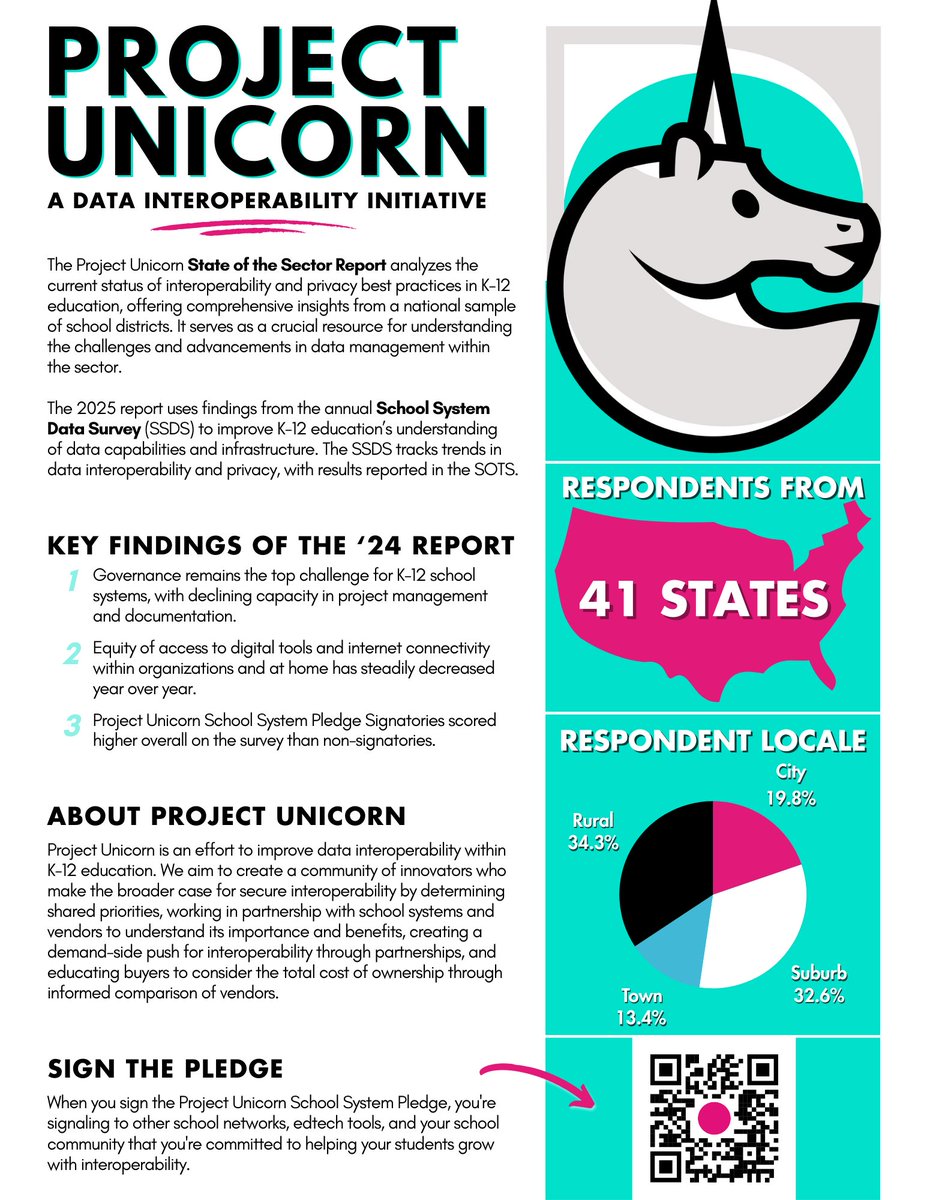 projunicorn's tweet image. 📊 In case you missed it: The @ProjUnicorn 2025 State of the Sector Report is out!
The goal is stronger and safer data ecosystems.
 Read the report here - projectunicorn.org/state-of-the-s…
 #ProjectUnicorn #DataInteroperability #K12EdTech