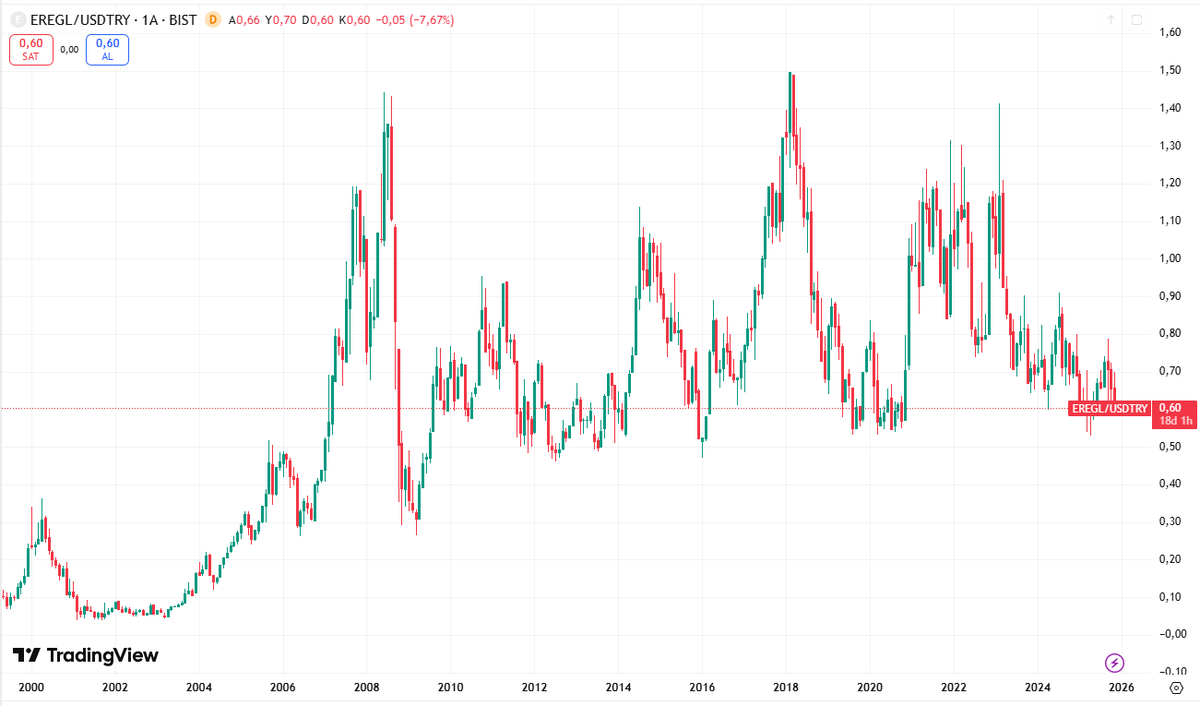 #EREGL ya burdan yani 60 Centten döneceksin yada 50 Centte kadar düşeceksin. Ondan Sonrası belli. Düş 50 centte de görim seni. Kredi çekip girmeyeni s.ksnler...