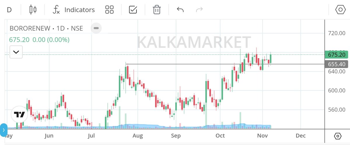 HirenpariGosai's tweet photo. 💥 TOP 4 BIG 💥Blasting-BREACKOUT💥

💹 20% To 30% Upside Potential 

Dont Miss 💯 Big Volume Come 🔥

➡️ Join Telegram Free : https://t.co/qncGAHkmsa

📊 Stock Details

✅ #HBLENGINE  CMP : 1098

✅ #BORORENEW  CMP : 675

✅ #SIRCA CMP : 526

✅ #PRIMESECU  CMP : 313

❤️ Like, Retweet & Comment Stock name if you are Holding in any from These 📝 and Get Short Term Target in Inbox