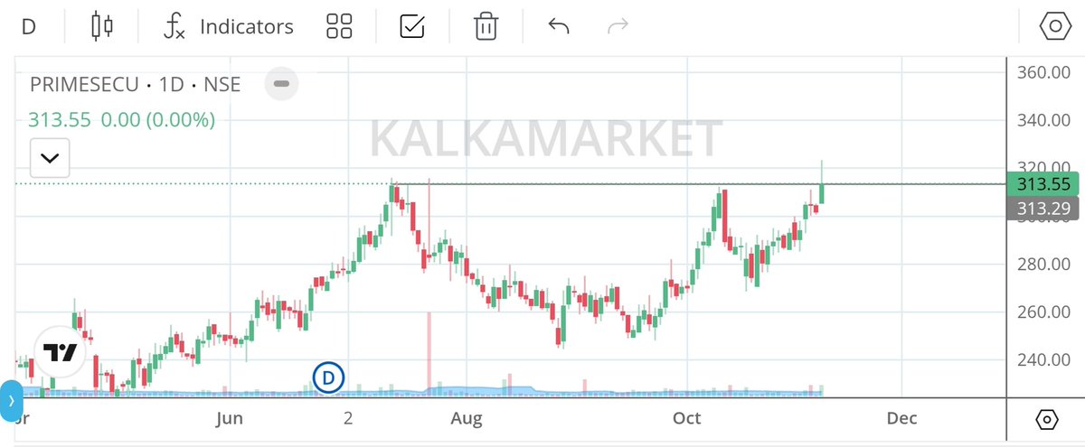 HirenpariGosai's tweet photo. 💥 TOP 4 BIG 💥Blasting-BREACKOUT💥

💹 20% To 30% Upside Potential 

Dont Miss 💯 Big Volume Come 🔥

➡️ Join Telegram Free : https://t.co/qncGAHkmsa

📊 Stock Details

✅ #HBLENGINE  CMP : 1098

✅ #BORORENEW  CMP : 675

✅ #SIRCA CMP : 526

✅ #PRIMESECU  CMP : 313

❤️ Like, Retweet & Comment Stock name if you are Holding in any from These 📝 and Get Short Term Target in Inbox