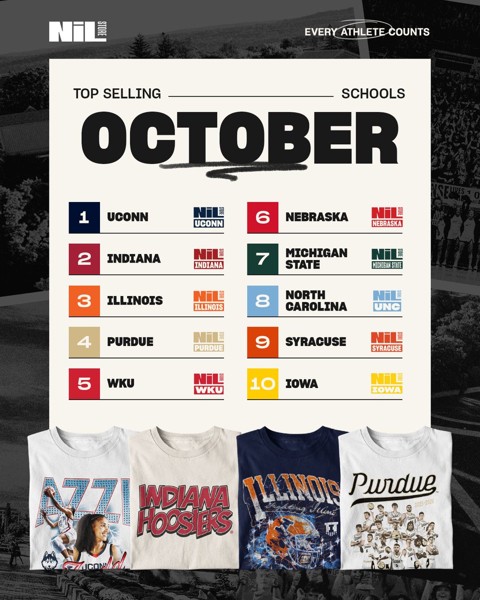 The Top Selling Schools of October! 

- <a href="/UConnHuskies/">UConn Huskies</a> top the list for the second consecutive month 
- The Big Ten leads all conferences with six teams included 
- Just Missed: Ohio State, Vanderbilt, Tennessee, Duke, LSU