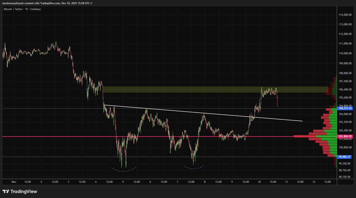 Bitcoin - short-term update 
✅ Double bottom
✅ Breakout
✅ Rejection at resistance
⌛️ Retest