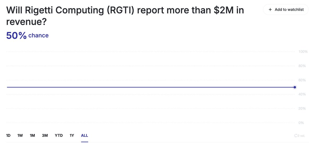 $RGTI earnings today...

s single $MCD location does ~$3M/quarter

Rigetti's entire company: Expected to do $2.17M

market cap difference:
- McDonald's: $220B
- Rigetti: $10B

trade the chaos, market live now⬇️