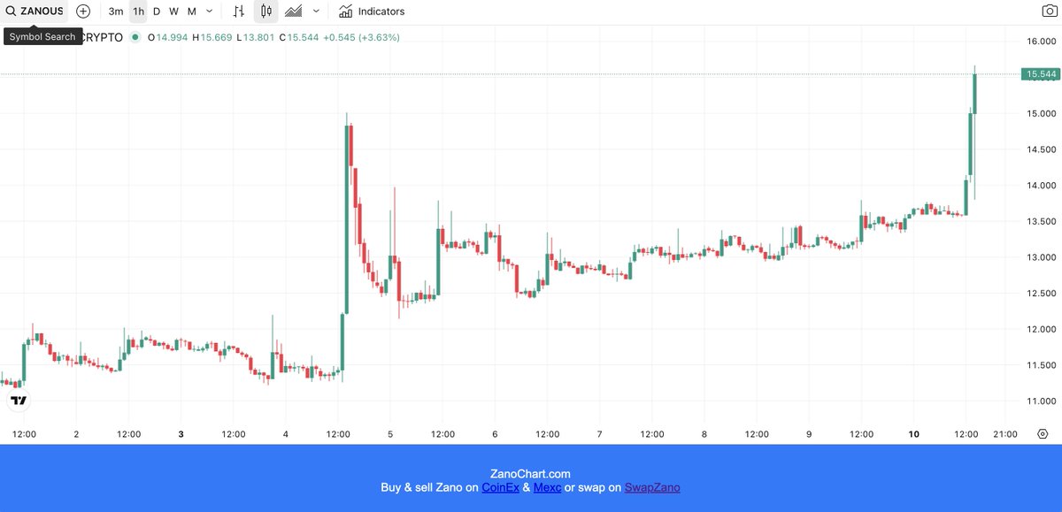 There we go 🚀 $ZANO <a href="/zano_project/">Zano</a>