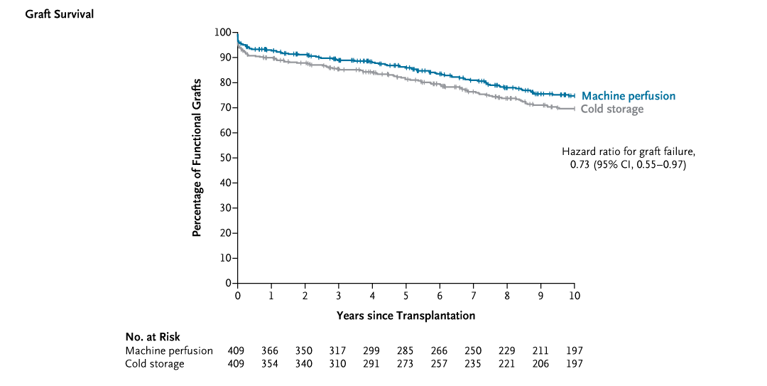 A follow-up report showed that the overall benefit of machine perfusion over cold storage in kidney graft survival remained present 10 years after transplantation. Read the full report: nej.md/4hDQNK4