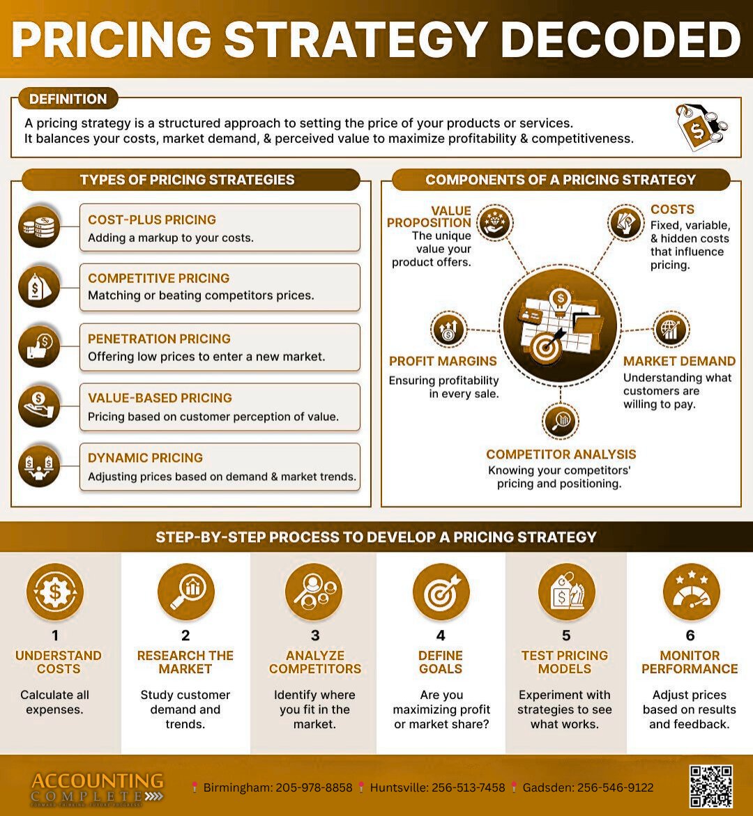 AccountingComp2's tweet image. 💰 Money Monday:
Pricing isn’t just math — it’s a strategy.
Too many small businesses guess their prices and lose profit.

Here’s how to fix that 👇
📊 5 pricing models
⚙️ Key components
🧠 6-step pricing process

Your prices should work for you, not against you.
#MoneyMonday