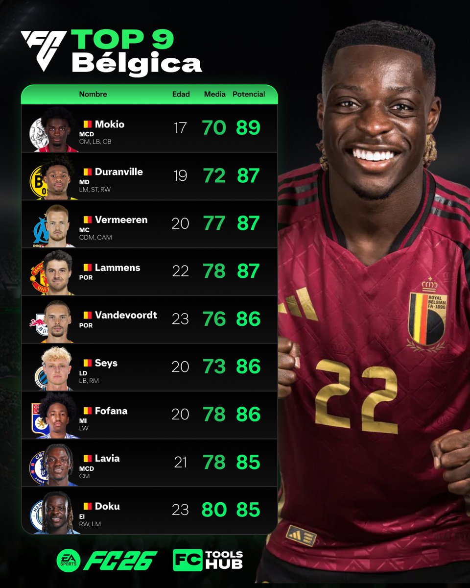 💫 TOP 9 POTENCIAL | Bélgica 🇧🇪

Hoy te recomendamos los 9 jugadores con más potencial de los "Red Devils" de Bélgica para tu modo carrera de #FC26 

#FCToolsHub