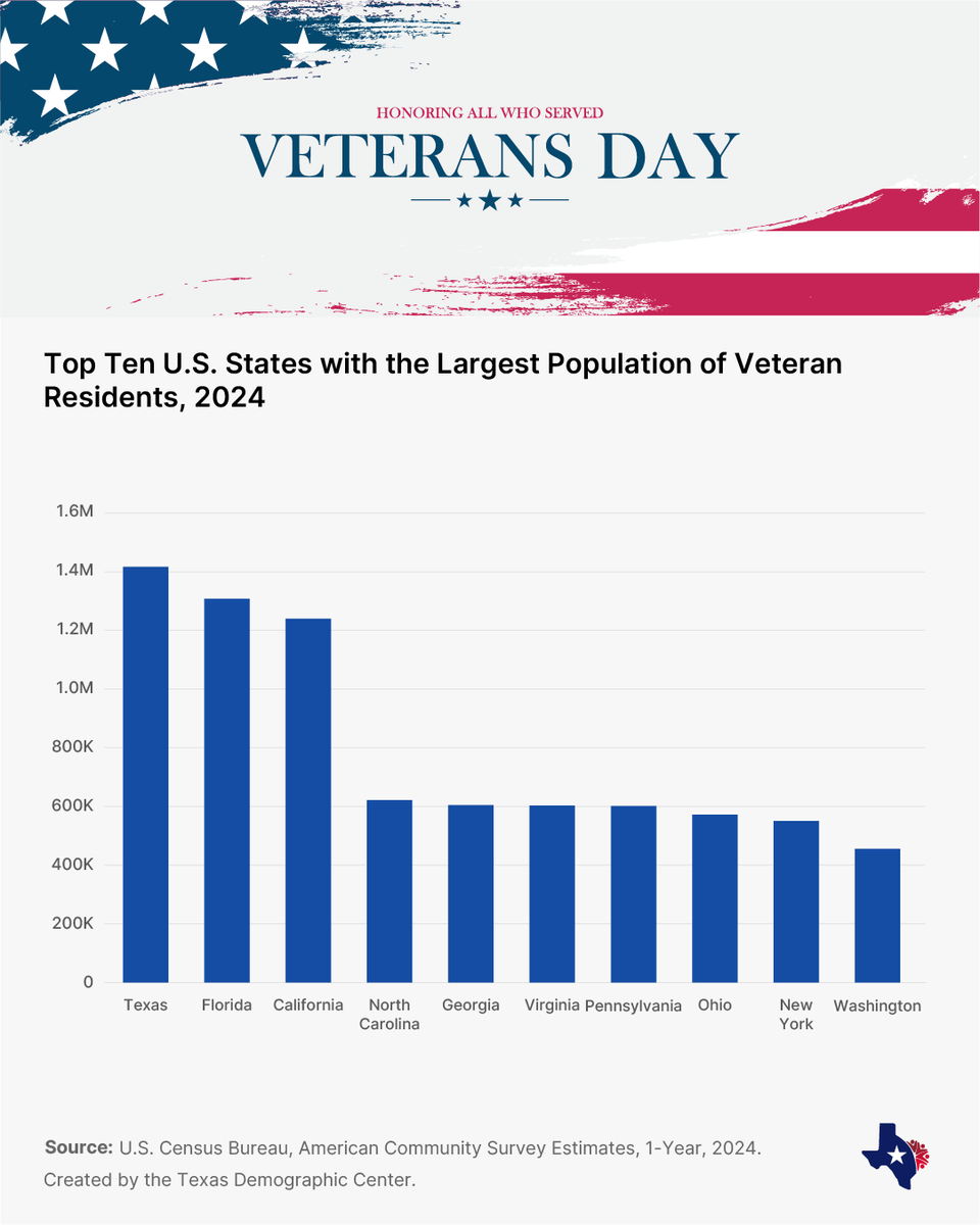 From 2014 to 2024, the U.S. veteran share of the total population fell from 6.0% to 4.6%; Texas saw a similar drop from 5.6% to 4.5%. Yet in 2024, Texas topped the nation with 1.42M veterans. We honor their service and are proud to be home to the largest veteran population.
