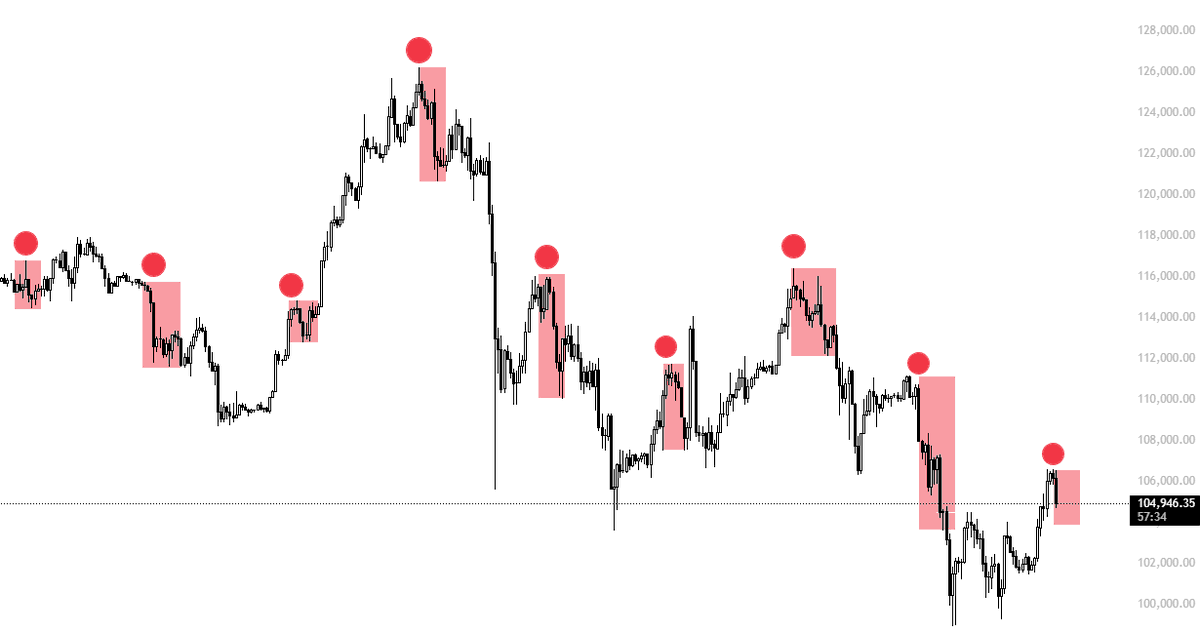 $BTC

And that my friends, is how its done. 

Same script, different week. Monday Highs usually form through London/NY Pivot, sometimes later throughout NY.