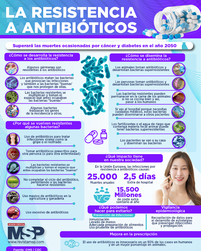 RevistaMSP's tweet photo. #InfografíaMSP 🦠 La resistencia a los antibióticos es solo una forma de resistencia a los antimicrobianos. Los virus, los hongos y los parásitos también pueden desarrollar resistencia a los medicamentos, afectando nuestra capacidad para tratar infecciones. https://t.co/NC0N2lywYy