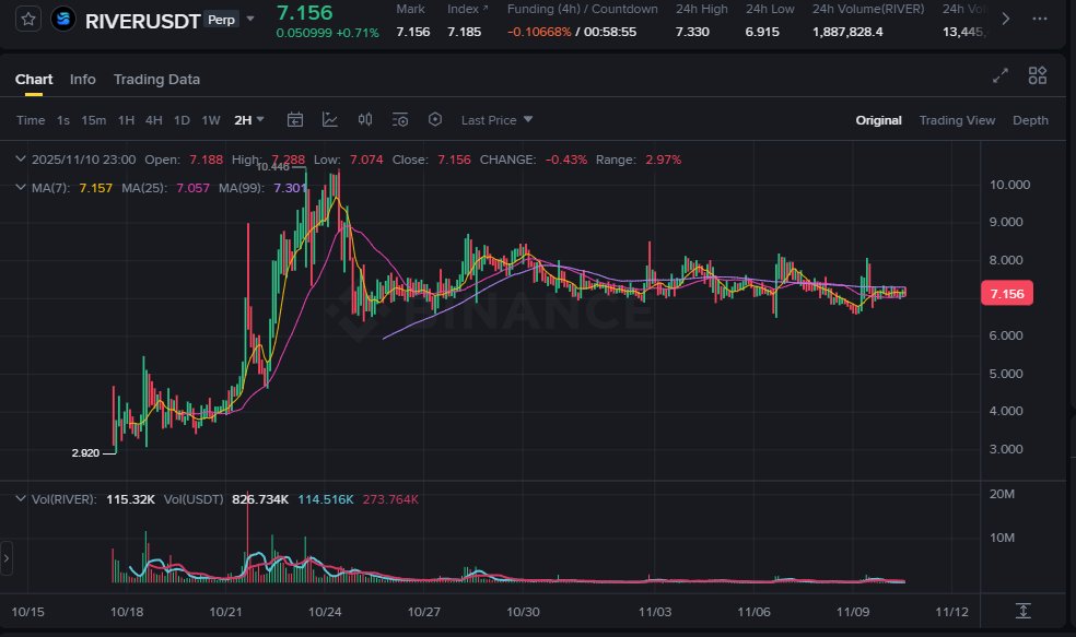 Wikarus21's tweet image. $river 가격은 그래도 잘 버텨주는 것 같네요. @RiverdotInc @River4fun  야핑이 무료로 하는 거라고 하지만 어쨌든 이득이 되어야 하는게 중요한데 가격이 그래도 잘 버텨주네요

$riverpts 악의적인 공격으로 인해 River↔Riverpts 스왑이 안되는 상황이라고 하는데 어서 해결되어서 야핑할 맛도 좀…