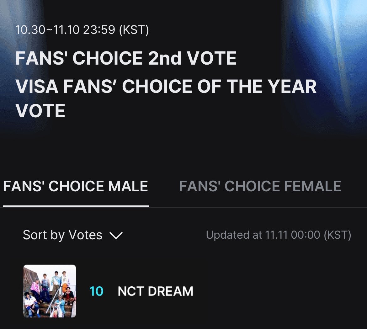 ปีนี้ปิดที่ 10 🥺🩵 ดรีมเส้นไทยสู้มากๆ เก่งมากๆ รอลุ้นกันต่อ ถ้าเราพาน้องคว้าถ้วยที่5ได้ ภูมิใจกันได้เยอะๆเลย เพราะไทยแบกของจริง เก่งมาก รอลุ้นถ้วยที่5มาให้น้องดรีมกันค่า 🔥

#โหวตนี้เพื่อน้องดรีม