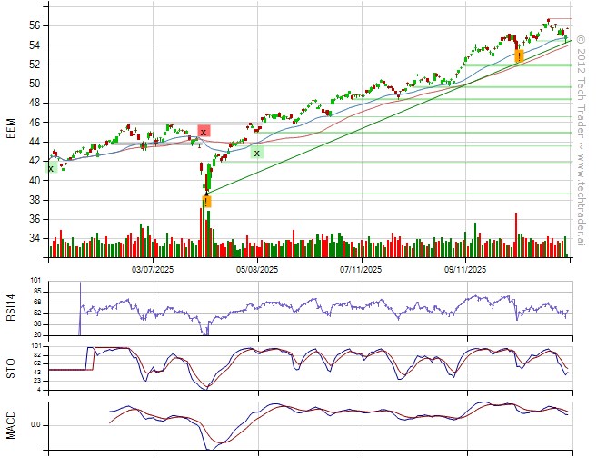 TechTraderAI's tweet image. Sold $EEM (+1.3%).
32% long by 7% short. 11% long Consumer Discretionary, 7% long Technology. techtrader.ai/wall/?date=176…