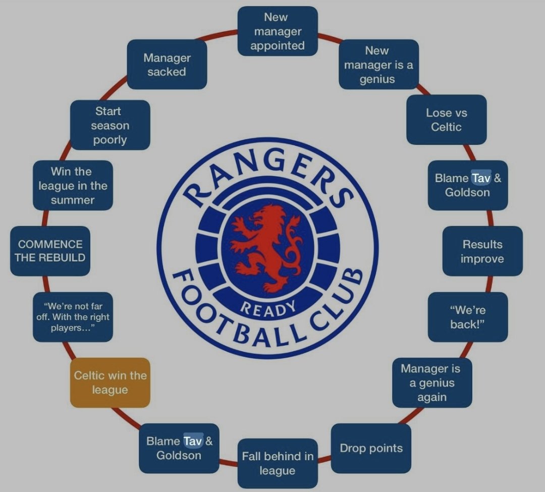 Are they at "we're back" or "manager is a genius again" stage atm?