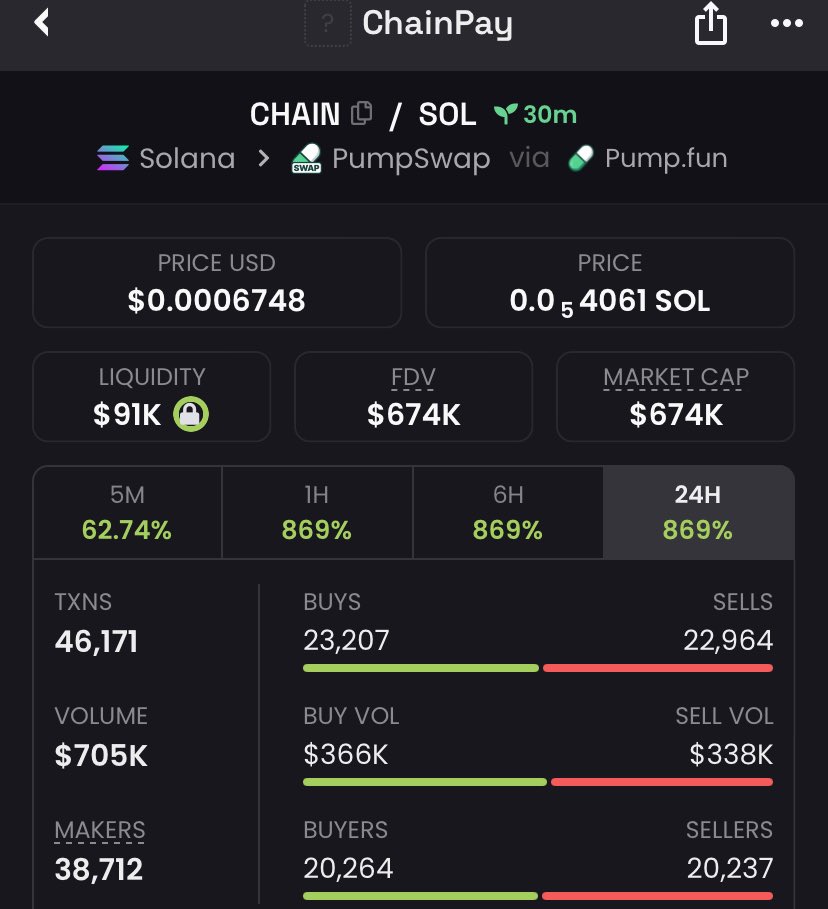 Raghavak0nSol's tweet photo. 12x ✅✅✅✅✅✅

$CHAINPAY
$CHAIN

MCAP: $674K

CA: A72swFHbCgxEsEGKn2t3cA4nxnkFQDc3QBXcjX81pump

#SOLANA
#CHAINPAY https://t.co/uMYr2M56vb