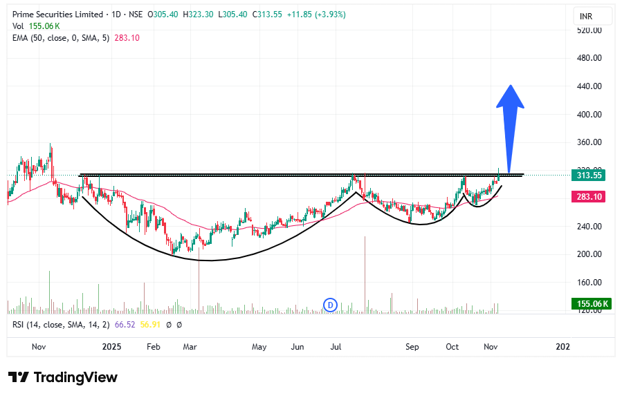 tradingsorted's tweet photo. #PRIMESECU 🔥🔥 3-stage VCP setup chart...
Sahi draw kiya kya mene ???
400, 450 + jaega kya ???
Support: 290
No Buy Sell Recommendation...Dyor... https://t.co/F1BJH4caa0
