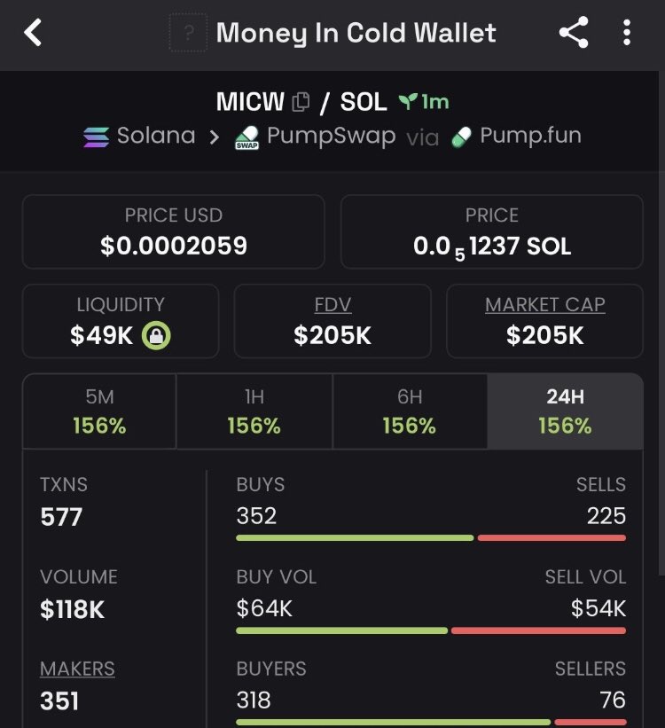 6x up on $MICW
Ca>>

fC2duqDWyaphTsMfPccZmDmDDGRgkv3WMcTXHeopump