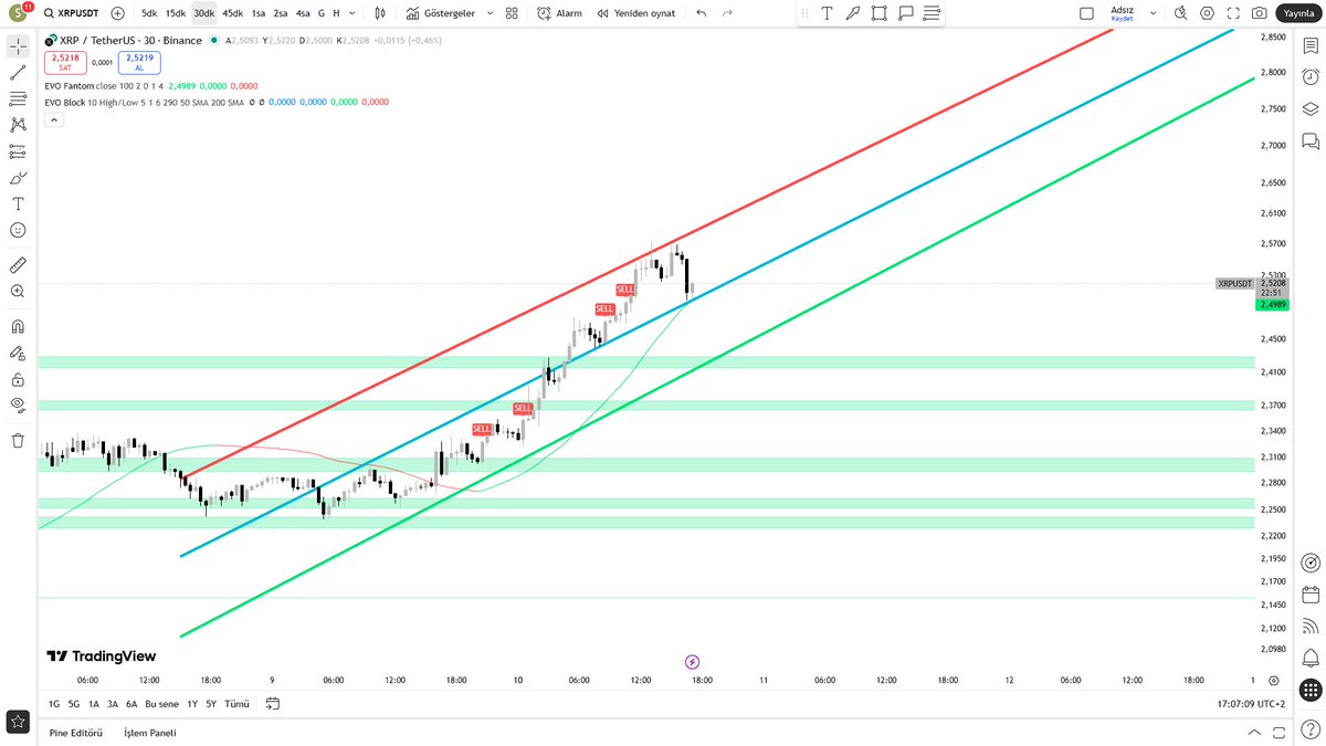 CryptoTradeWhiz's tweet photo. #XRP #XRPUSDT 
yükselen kanal trendinde devam ediyor destekten tepki almış durumda tutunamaz ise kanalın yeşil direncine gelecektir 
düşüş olursa aşağıda yeşil bölgeler evo block bölgeleri orada güçlü alıcıları toplayacaktır https://t.co/Psmbi86dfy