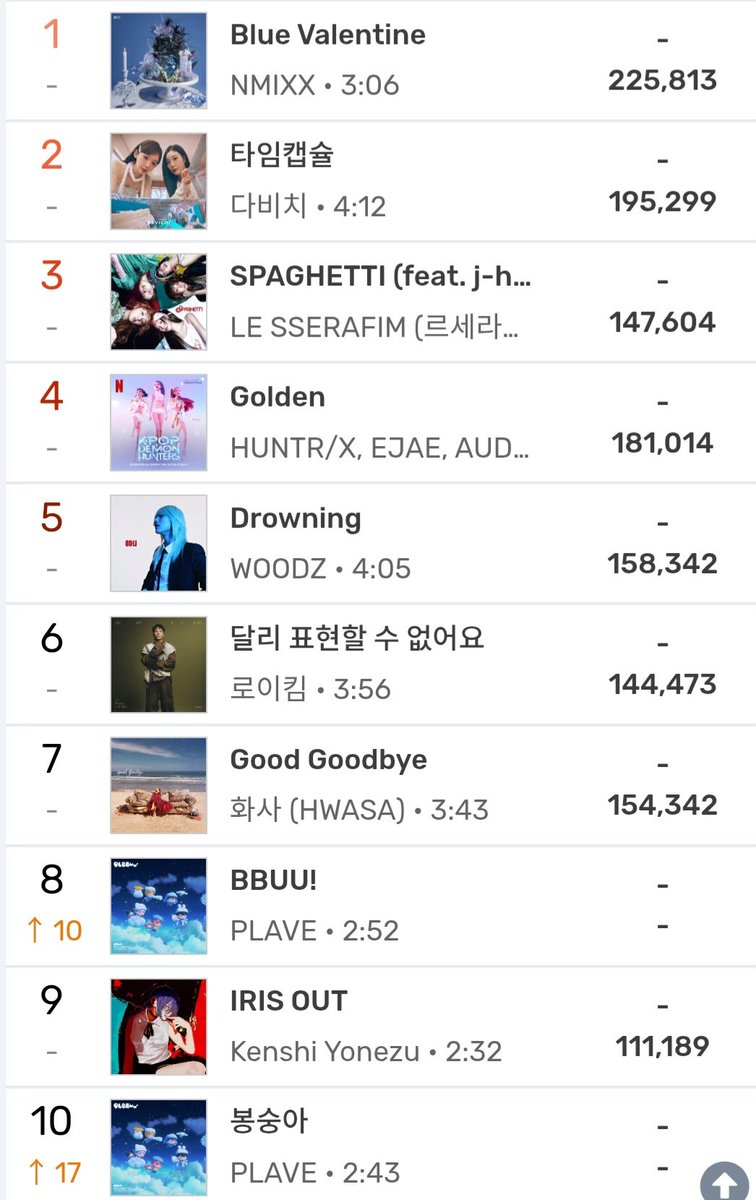 koreansales_twt's tweet photo. "BBUU!" and "Bongsoong-a" by #PLAVE have entered the TOP 10 of MelOn TOP100. https://t.co/tcPUZf4k6I