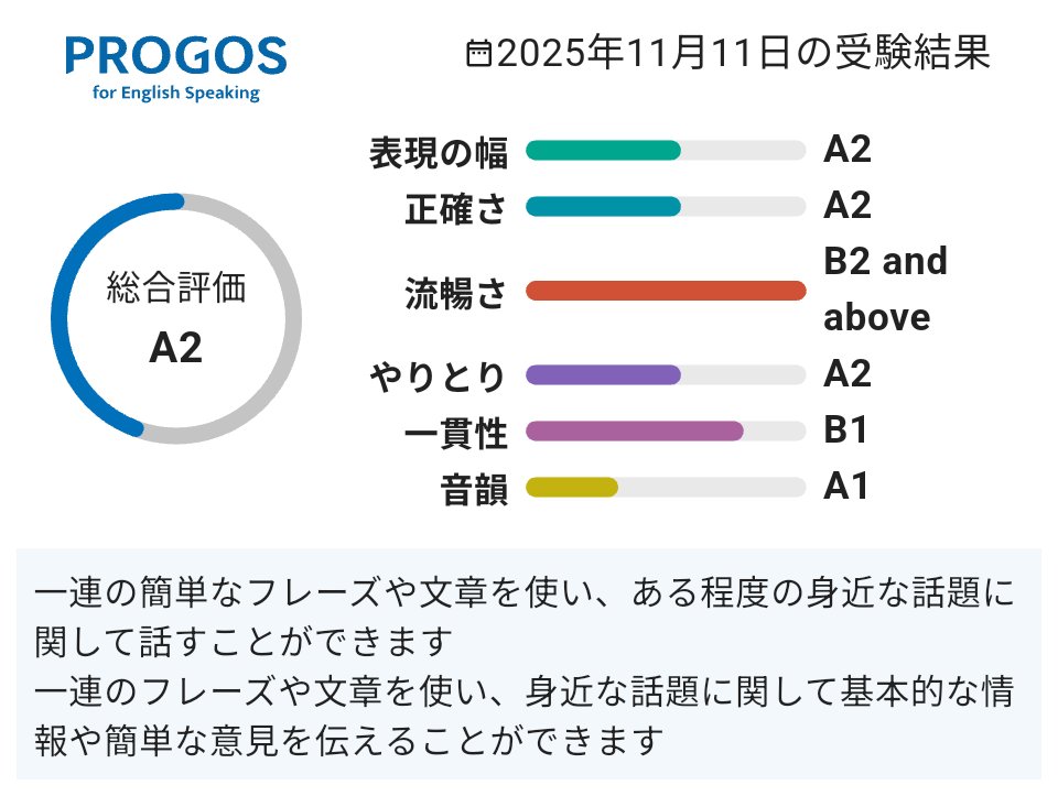 772umitaso's tweet image. 総合評価は「A2」です。

なおケツから2番目の模様。発音ナニソレオイシイノ状態だわ。流暢さだけちょっといいの草。

iOS：apps.apple.com/jp/app/id15857…
Android：play.google.com/store/apps/det…

#英語学習 #PROGOS