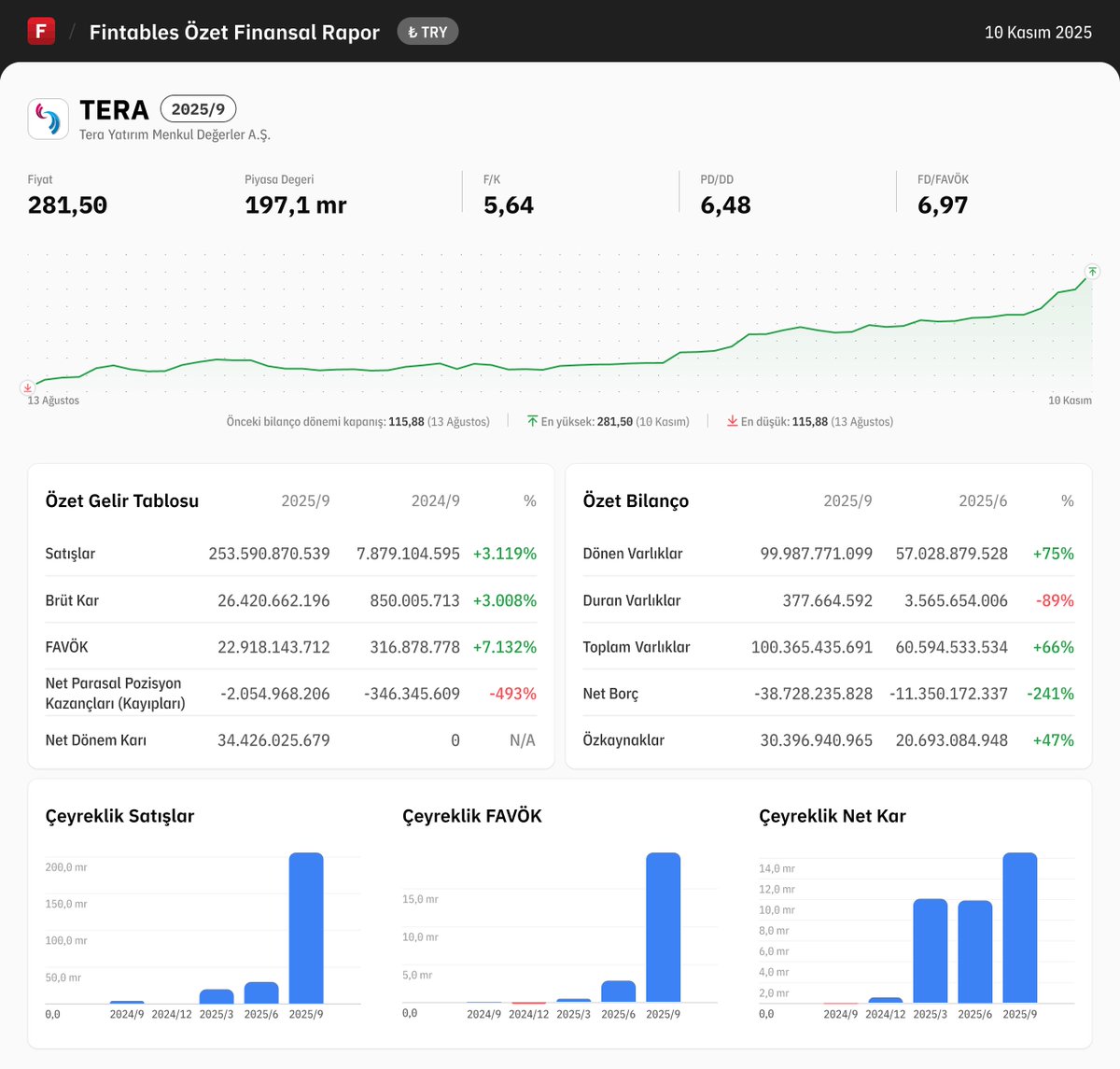 $TERA 2025/9 finansal tabloları açıklandı. 

Detaylı analiz için: fintables.com/sirketler/TERA

Mobilde incelemek için: app.adjust.com/b8veq3c #TERA