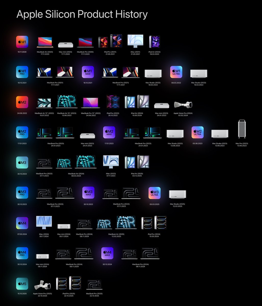Apple Silicon Product History

5 years ago today, Apple introduced the first Macs powered by Apple Silicon. Here’s a timeline of every M-series chip and the products that launched with them.