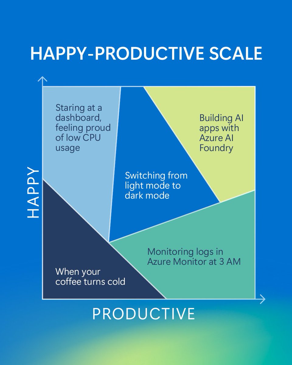 MSDevNo's tweet image. 🎉 Happiness is … building agents that boost productivity.