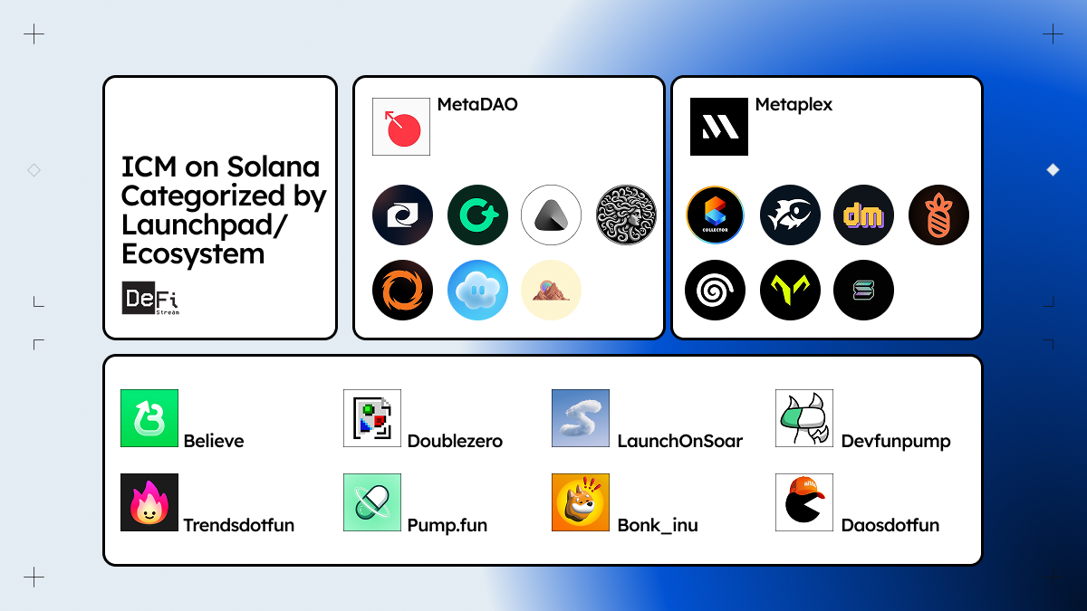 icm_stream's tweet image. The Solana ICM heavily relies on launchpads and influential DeFi ecosystems to act as decentralized distribution channels, liquidity providers, and vetting mechanisms.

Here&apos;s a quick categorization of key Solana ICM across Launchpad/Ecosystem (as of Nov 2025):

- MetaDAO:…