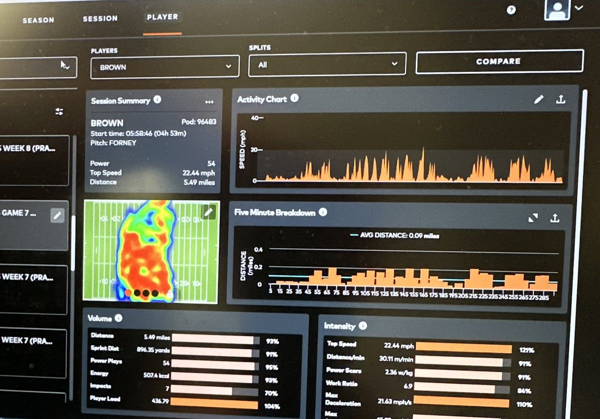 Hit 22mph a couple of weeks ago vs Forney.