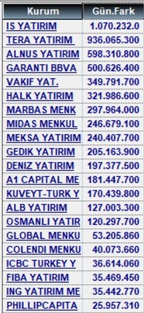 10 Kasım alan satanlar ve para giriş çıkışları

#xu100 #garan #tera #kozal #asels #sasa #tehol #bulgs #formt #bera #obams #smrva #bimas #mgros