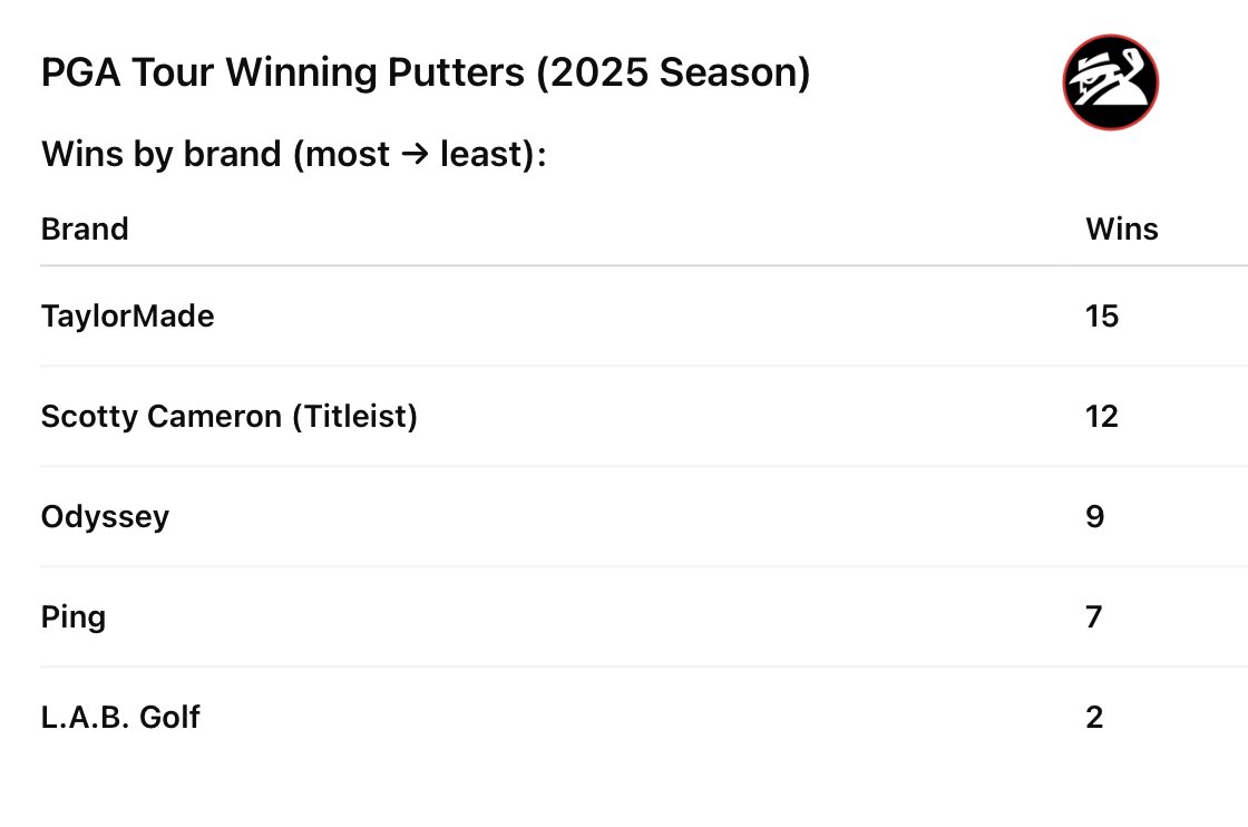 PGA Tour Winning Putters (2025) 🏆

Which putter wins the most on tour?  
 
It’s <a href="/TaylorMadeGolf/">TaylorMade Golf</a>