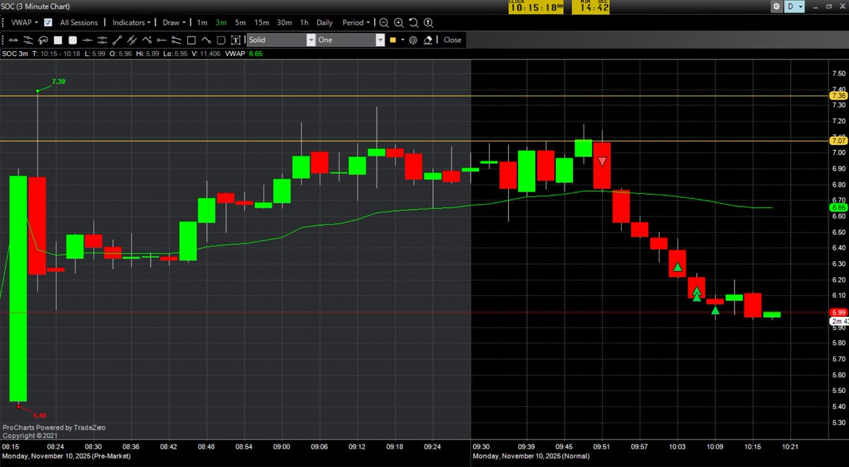 BacksideTrader's tweet image. $SOC backside short.