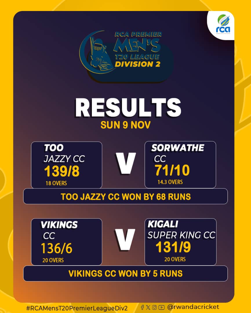 RwandaCricket's tweet image. Yesterday&apos;s  results on RCA Men’s T20 Premier League division two.
#RCAMensT20PremierLeague 
#RwandaCricket 
#GrowingWithEveryStep