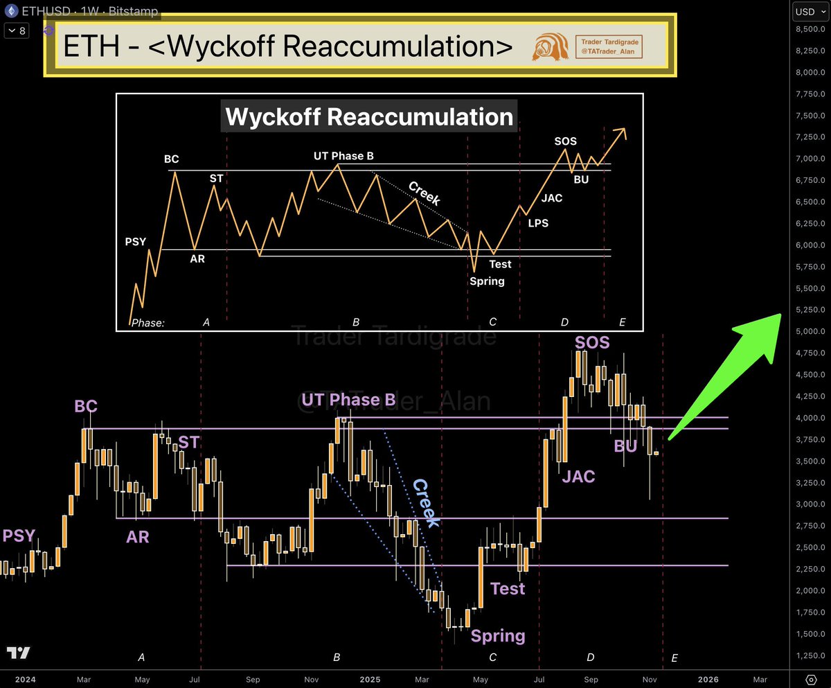 해외 트레이더 Trader Tardigrade의 분석입니다. 이더리움의 주봉차트이며, 이더리움이 와이코프의 재축적 모델을 따라가고  있다는 분석입니다. 현재 재축적 단계에서 SOS가 나타난 후에 Back up 이 나타나고 있다는 분석이며, Phase D에 해당합니다.  과연 이더리움이 큰
