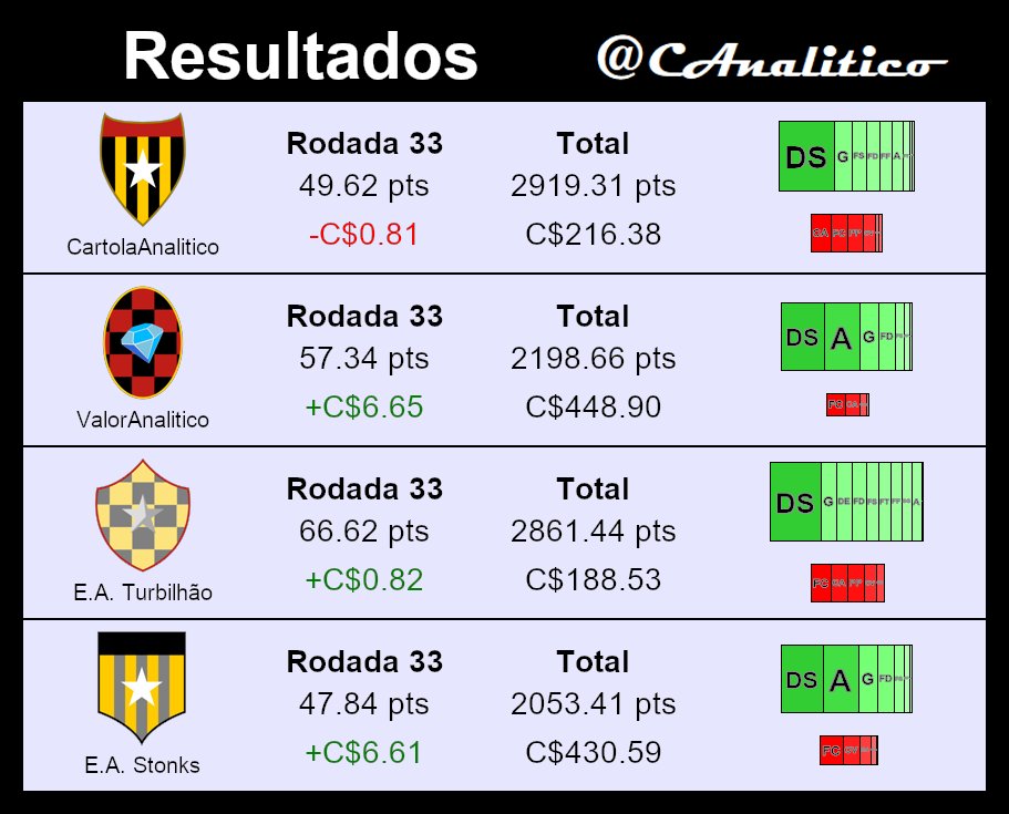 CAnalitico's tweet photo. Resultados da #rodada33:
Fomos punidos muito sem K. Bruno e V. Roque. No lugar apostamos em Enzo e Luciano que foram mal.
Na valorização uma ótima rodada e chegamos à nossa melhor posição nacional no ano: 42
#cartola https://t.co/L3PPJMG8U4