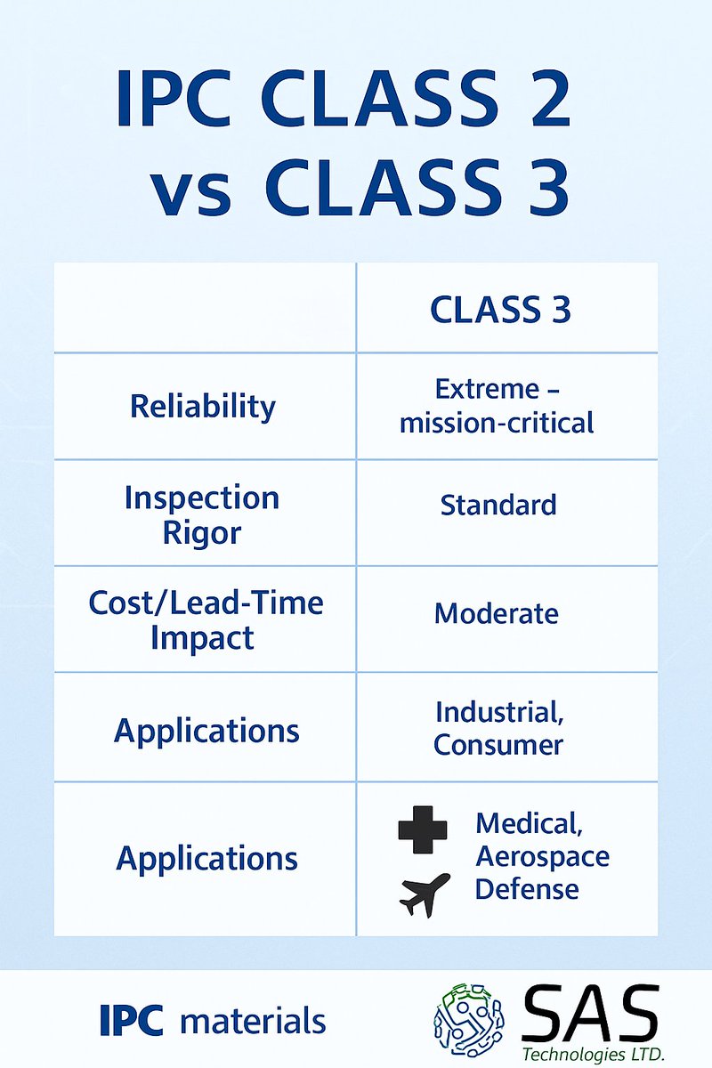 SAS_Microchip's tweet photo. IPC Class 2 vs Class 3
Class 2 = Reliable &amp; Cost-Effective
Class 3 = Extreme Reliability, High Cost
Choose based on your product’s risk profile
Ask for  “Spec Decode” to optimize cost
https://t.co/IDk4VHeheu | +972-529552406
#IPC #Quality #Compliance #Manufacturing #PCBA #SASTech https://t.co/QF5XqTz58H