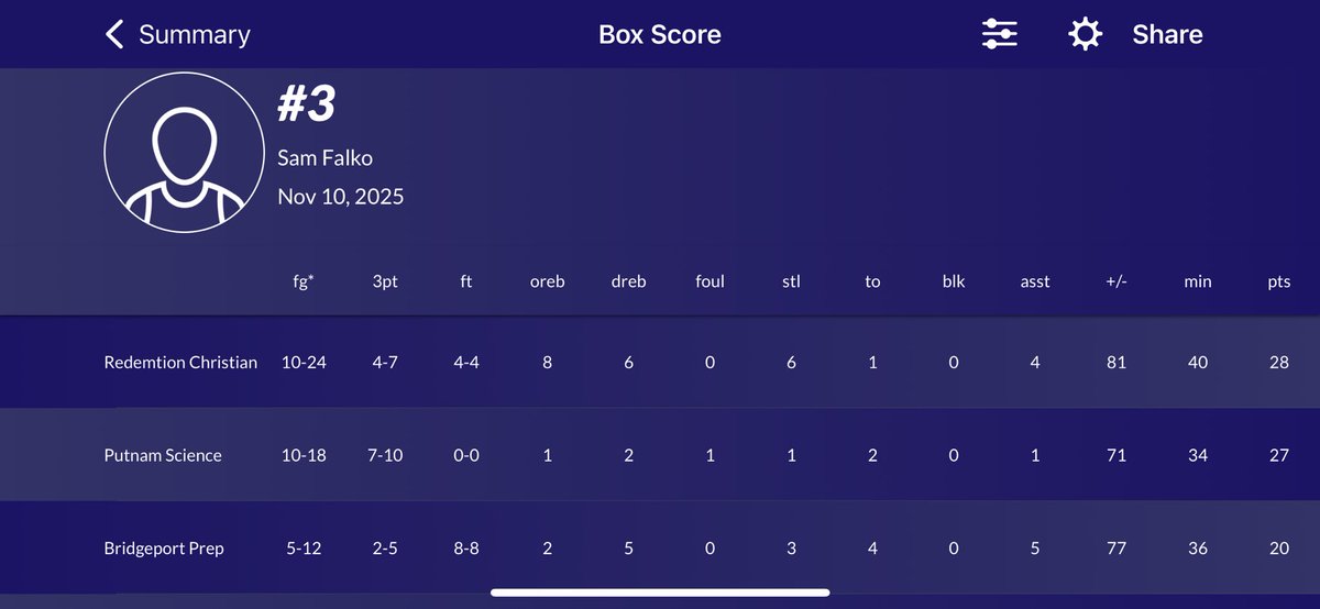 3 games in less than 48 hours against HIGH LEVEL COMPETITION and putting up these numbers??? CONSISTENCY!!!! 34+ minutes a game, and filling every category! ‼️‼️‼️ 2026 6’3 190lb guard SAM FALKO!!!!!!