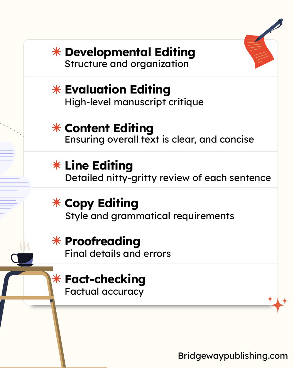 BridgewayBooks's tweet image. Behind every great book is great editing. ✨

From developmental edits to proofreading each step shapes your story into a masterpiece. 

#BookEditing #BridgewayPublishing #WritingCommunity #bookstagram