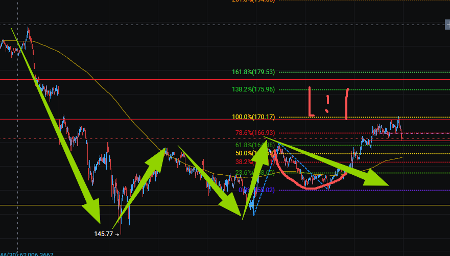 #SOL 
SOL 亚当夏娃结构1:1 15分钟结构刚好到170走完就折头了，后面继续观察看后市操作