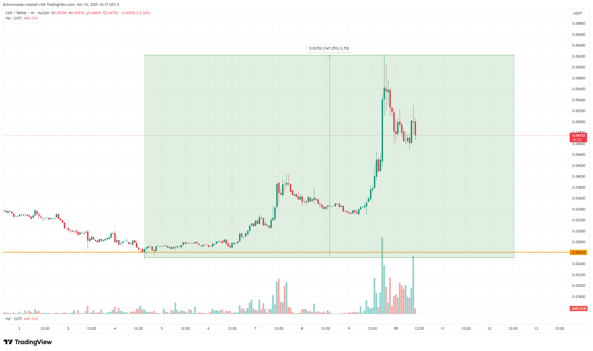 Brownmoose's tweet photo. $COTI

Waking up from bear market bottom.
Probably some of the $ZEC liquidity getting into smaller privacy cap.

Volume kicking in , sell rally buy the dip. 
This should keep pushing upward as long as privacy narrative is being pushed https://t.co/uilNKGnXnS