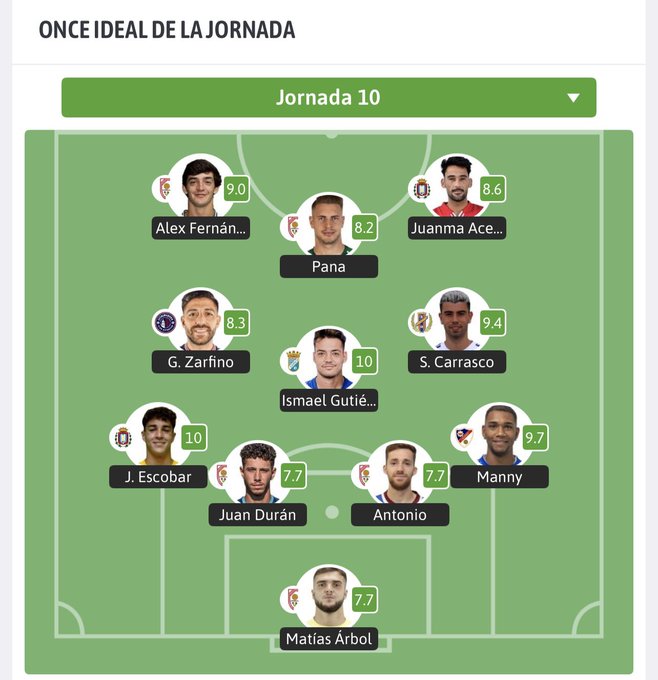 Voy con el XI estadístico de la J10 en el G4 de 2RFEF para <a href="/besoccer_ES/">BeSoccer</a>

MVP
J. Escobar◾️ <a href="/lorcadeportiva/">Lorca Deportiva</a>
I. Gutiérrez◾️ <a href="/XerezCD_OFICIAL/">Xerez Club Deportivo</a>
 
⚠️  jugadores del <a href="/CAAntoniano/">Club Atlético Antoniano Grupo Velázquez</a>
  en el XI.

🛡️ <a href="/Linares_Dptvo/">Linares Deportivo 💙⚒</a> <a href="/Yeclano_dptvo/">Yeclano Deportivo</a> <a href="/CDExt1924/">CD EXTREMADURA</a>