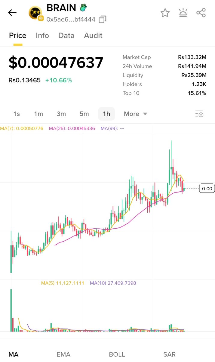 Buy $BRAIN today Thank me later 😊