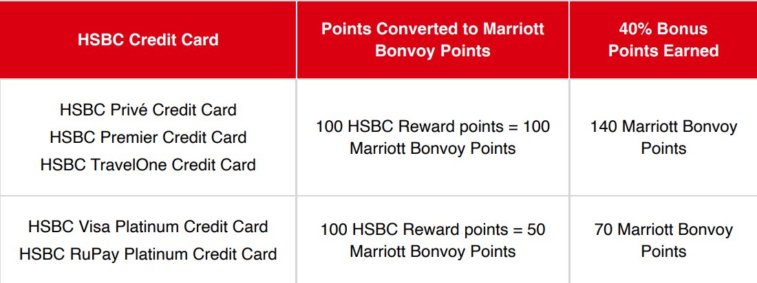 HSBC x Marriott Bonvoy 40% Bonus Points Offer is LIVE !!! 🔥

Convert your HSBC Reward Points → Marriott Bonvoy Points via the HSBC India App and get a 40% Bonus (up to 2L bonus pts) 💎

💳 Eligible Cards:
HSBC Privé | Premier | TravelOne | Visa Platinum | RuPay Platinum

💠